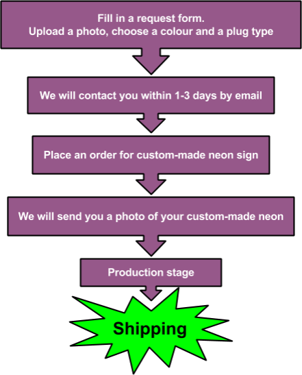 Custom Made Process